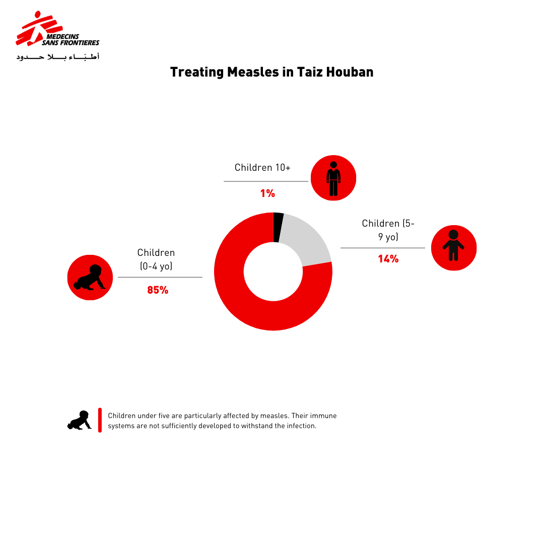 This infograph shows the age division of Measles patients in Taiz Houban. Children are the most affected by measles.