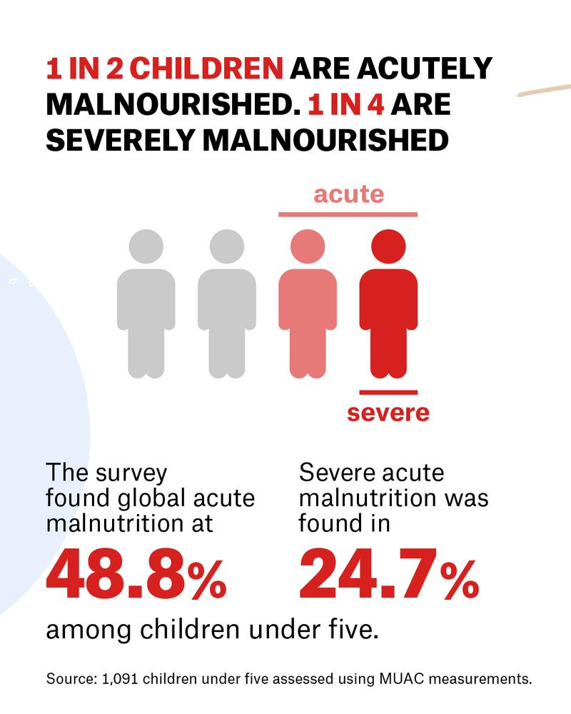 1 in 2 children are acutely Malnourished